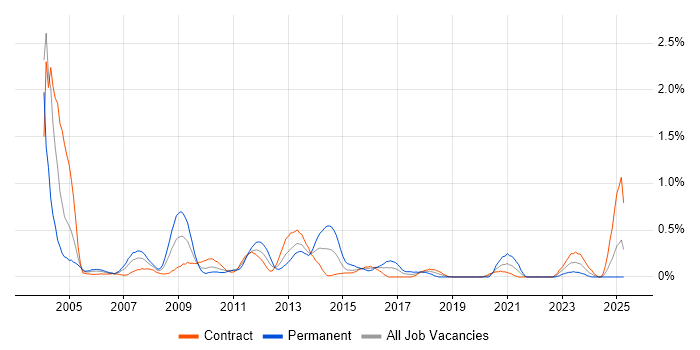 Job vacancy trend for Oracle Payables in Edinburgh