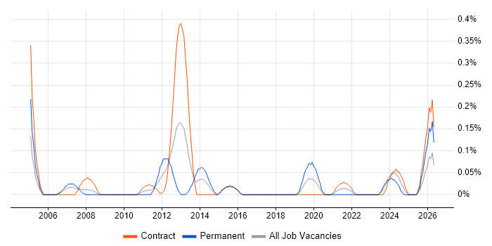 Oracle Payroll Consultant job vacancy trend in Edinburgh
