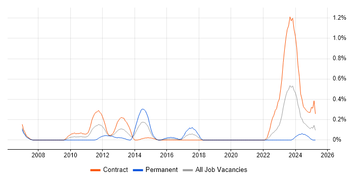 Job vacancy trend for Oracle Procure-to-Pay in Edinburgh
