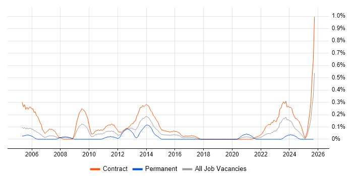 Oracle Project Manager job vacancy trend in Edinburgh