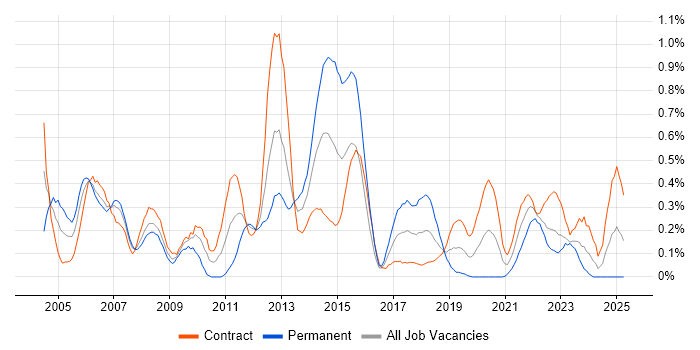Job vacancy trend for Oracle RAC in Edinburgh Job vacancy trend for Oracle RAC in Edinburgh