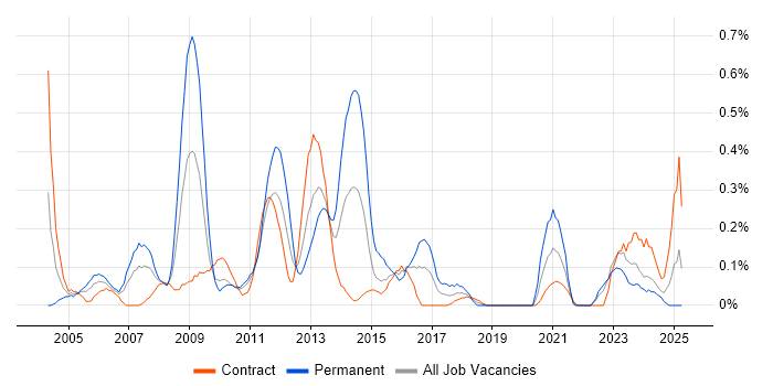Job vacancy trend for Oracle Receivables in Edinburgh