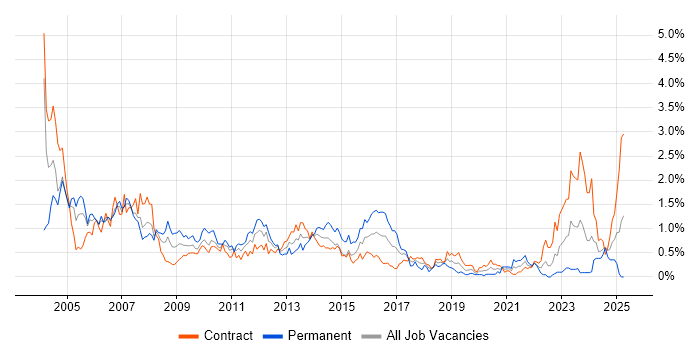 Job vacancy trend for Oracle Reports in Edinburgh