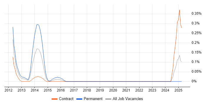 Job vacancy trend for Oracle Self-Service HR in Edinburgh