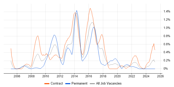 Job vacancy trend for Oracle SOA Suite in Edinburgh