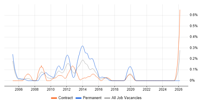 Oracle Technical Consultant job vacancy trend in Edinburgh