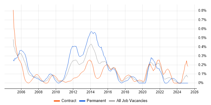 Job vacancy trend for Oracle Workflow in Edinburgh
