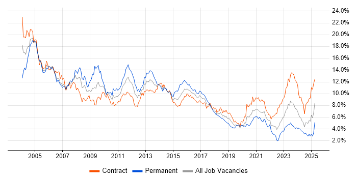 Job vacancy trend for Oracle in Edinburgh