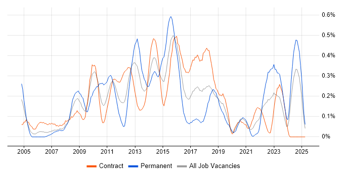 Job vacancy trend for Order Management in Edinburgh Job vacancy trend for Order Management in Edinburgh