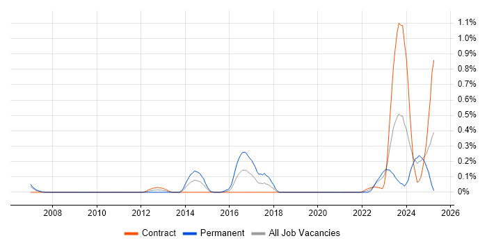 Job vacancy trend for Order to Cash in Edinburgh