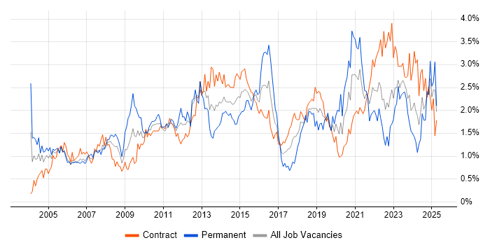 Job vacancy trend for Organisational Skills in Edinburgh