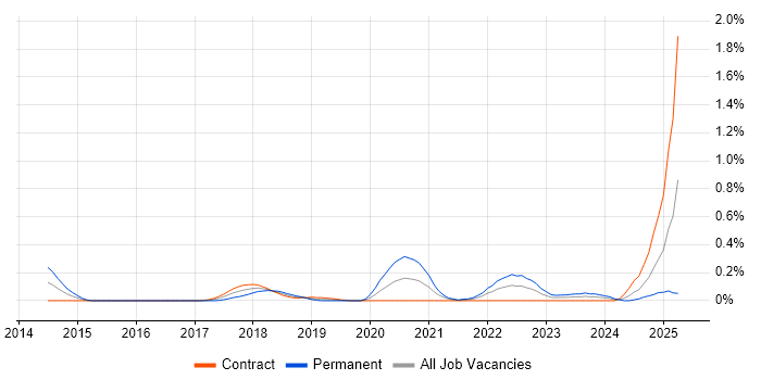 Job vacancy trend for OSCP in Edinburgh Job vacancy trend for OSCP in Edinburgh