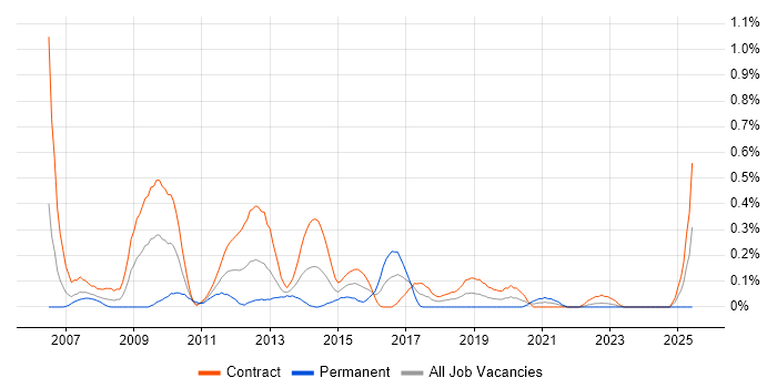 Job vacancy trend for OTC Derivatives in Edinburgh