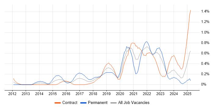 Job vacancy trend for OWASP in Edinburgh Job vacancy trend for OWASP in Edinburgh