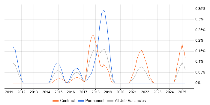 Job vacancy trend for P3O in Edinburgh