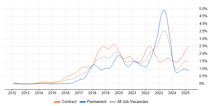 Job vacancy trend for PaaS in Edinburgh