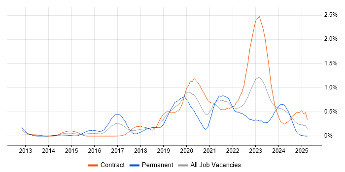 Job vacancy trend for Palo Alto in Edinburgh Job vacancy trend for Palo Alto in Edinburgh