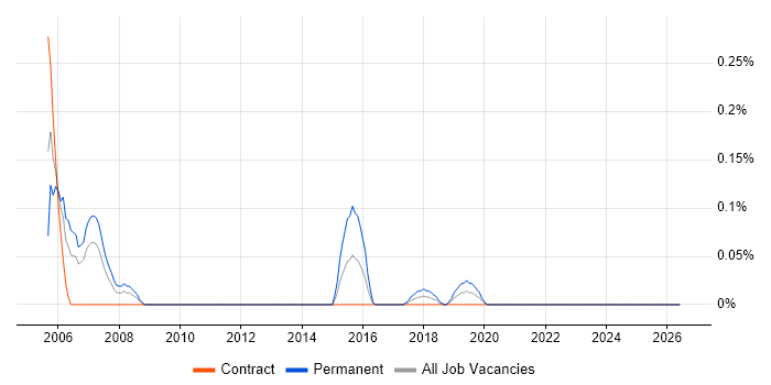 Panasonic job vacancy trend in Edinburgh