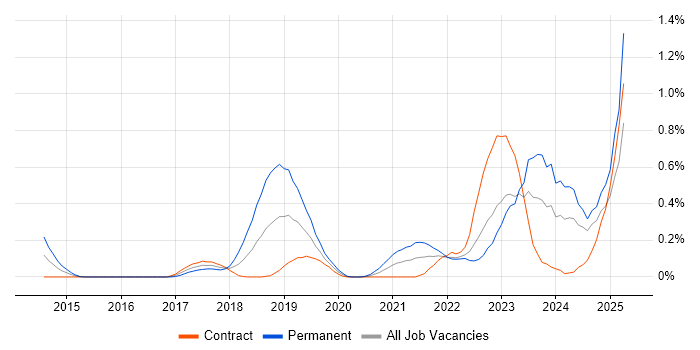 Job vacancy trend for Pandas in Edinburgh Job vacancy trend for Pandas in Edinburgh