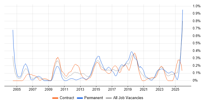 Patch Management job vacancy trend in Edinburgh