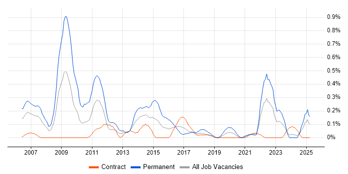 Job vacancy trend for Pay per click in Edinburgh Job vacancy trend for Pay per click in Edinburgh