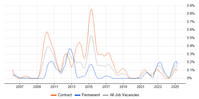 Job vacancy trend for Payments Analyst in Edinburgh