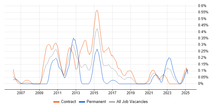 Job vacancy trend for Payments Business Analyst in Edinburgh