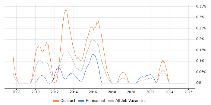 Payments Project Manager job vacancy trend in Edinburgh