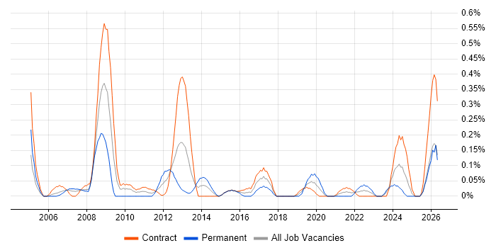 Payroll Consultant job vacancy trend in Edinburgh