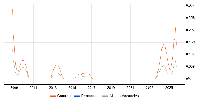 Payroll Manager job vacancy trend in Edinburgh