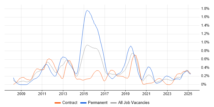 Job vacancy trend for PCI DSS in Edinburgh