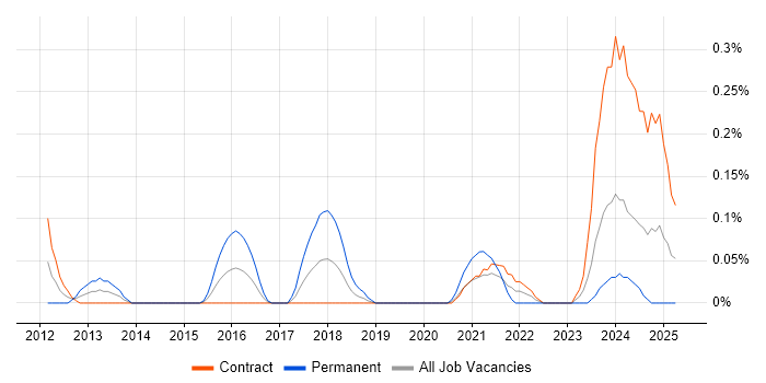 Job vacancy trend for PCIe in Edinburgh