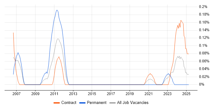 Job vacancy trend for PDM in Edinburgh