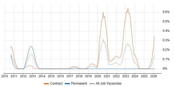 Pega Developer job vacancy trend in Edinburgh