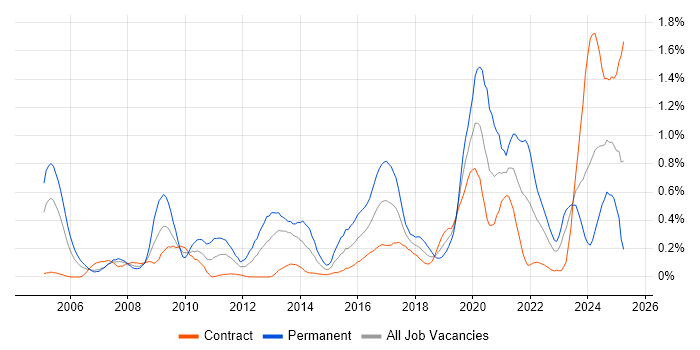 Job vacancy trend for Penetration Testing in Edinburgh