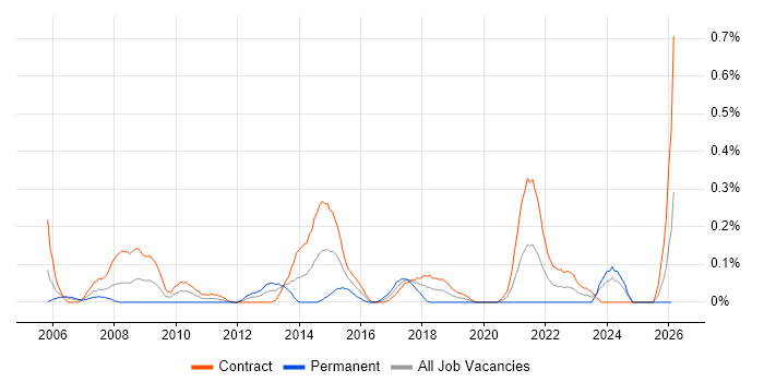 Pensions Analyst job vacancy trend in Edinburgh