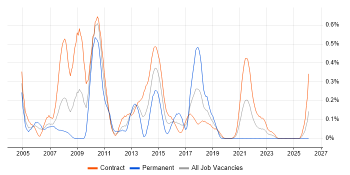 Pensions Business Analyst job vacancy trend in Edinburgh