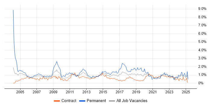 Job vacancy trend for People Management in Edinburgh