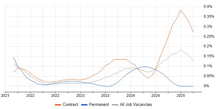 Job vacancy trend for PERC in Edinburgh