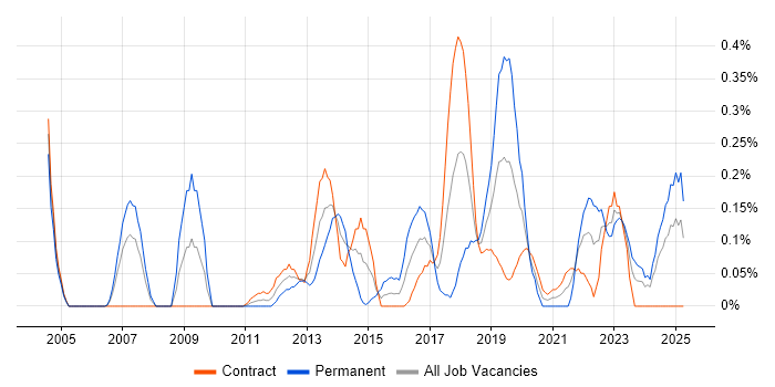 Job vacancy trend for Performance Engineering in Edinburgh Job vacancy trend for Performance Engineering in Edinburgh