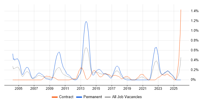 Performance Improvement job vacancy trend in Edinburgh