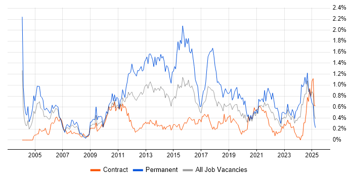 Job vacancy trend for Performance Management in Edinburgh Job vacancy trend for Performance Management in Edinburgh