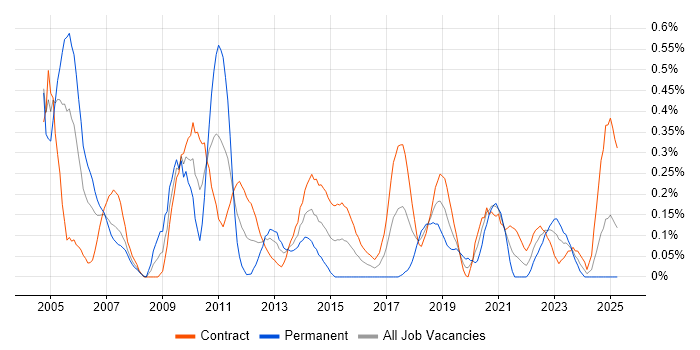Job vacancy trend for Performance Measurement in Edinburgh Job vacancy trend for Performance Measurement in Edinburgh