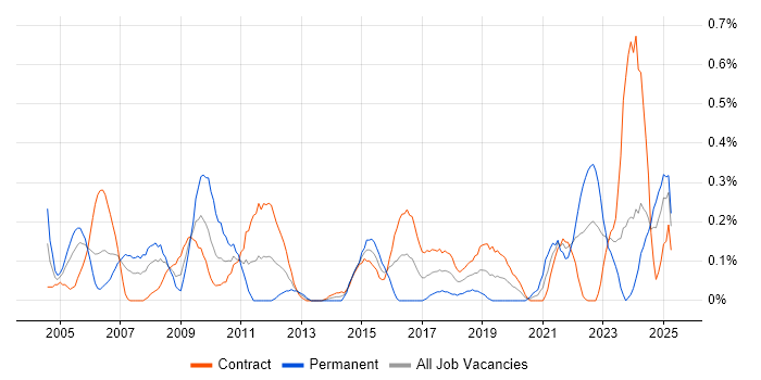 Job vacancy trend for Performance Metrics in Edinburgh
