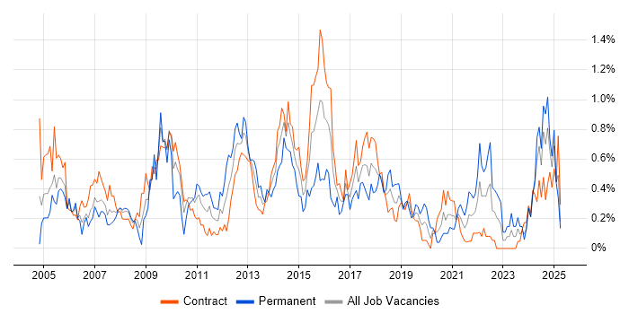Job vacancy trend for Performance Monitoring in Edinburgh