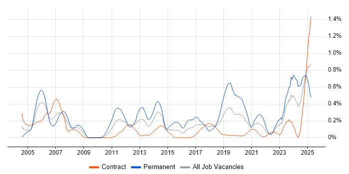 Job vacancy trend for Performance Optimisation in Edinburgh Job vacancy trend for Performance Optimisation in Edinburgh