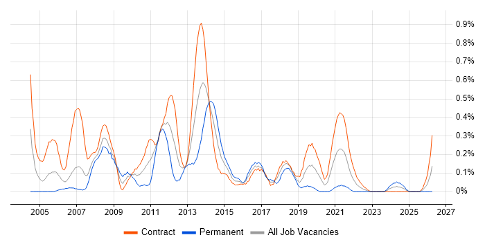 Performance Tester job vacancy trend in Edinburgh