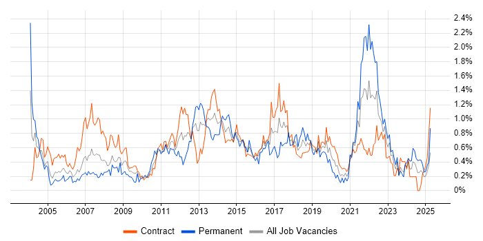 Job vacancy trend for Performance Testing in Edinburgh