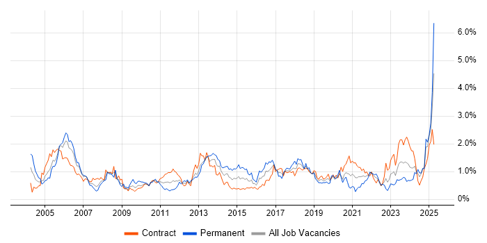 Job vacancy trend for Performance Tuning in Edinburgh Job vacancy trend for Performance Tuning in Edinburgh
