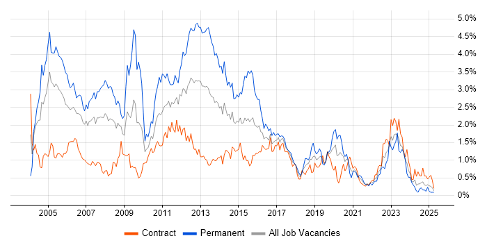 Job vacancy trend for Perl in Edinburgh Job vacancy trend for Perl in Edinburgh